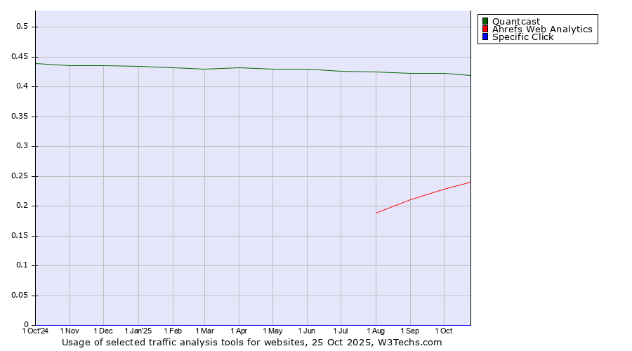 Historical trends in the usage of Quantcast vs. Ahrefs Web Analytics vs. Specific Click