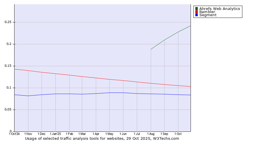 Historical trends in the usage of Ahrefs Web Analytics vs. Rambler vs. Segment
