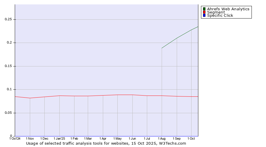 Historical trends in the usage of Ahrefs Web Analytics vs. Segment vs. Specific Click