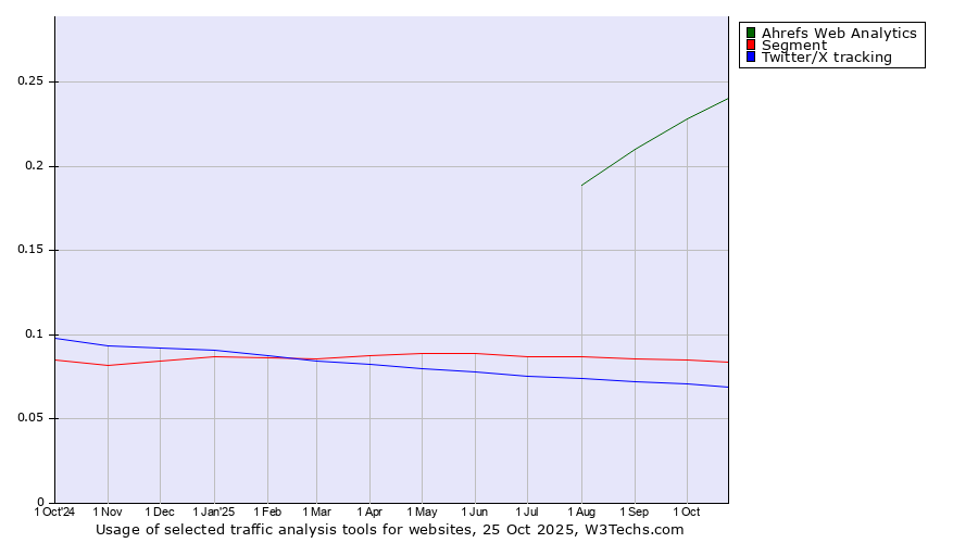 Historical trends in the usage of Ahrefs Web Analytics vs. Segment vs. Twitter/X tracking