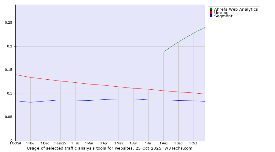 Historical trends in the usage of Ahrefs Web Analytics vs. Umeng vs. Segment