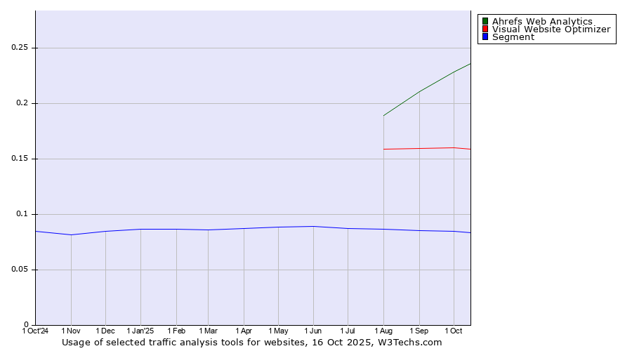 Historical trends in the usage of Ahrefs Web Analytics vs. Visual Website Optimizer vs. Segment