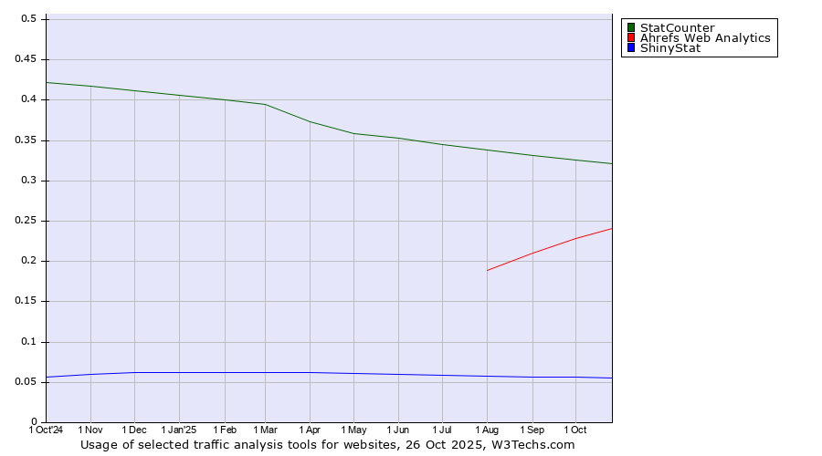 Historical trends in the usage of StatCounter vs. Ahrefs Web Analytics vs. ShinyStat