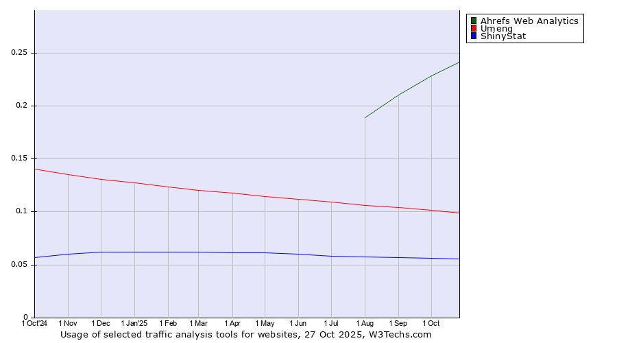 Historical trends in the usage of Ahrefs Web Analytics vs. Umeng vs. ShinyStat