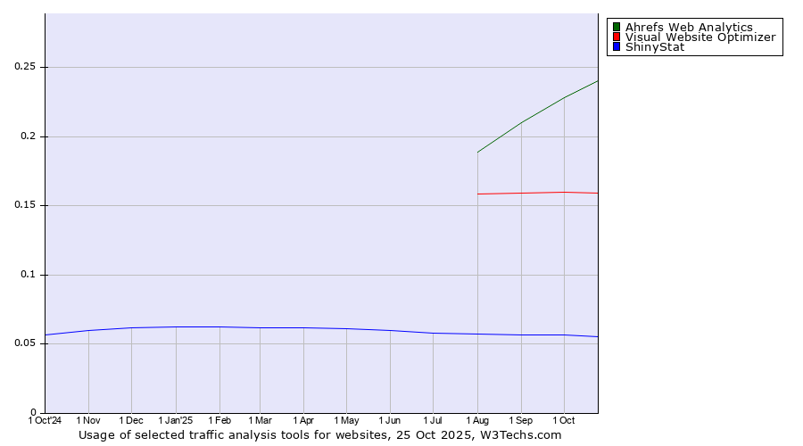 Historical trends in the usage of Ahrefs Web Analytics vs. Visual Website Optimizer vs. ShinyStat