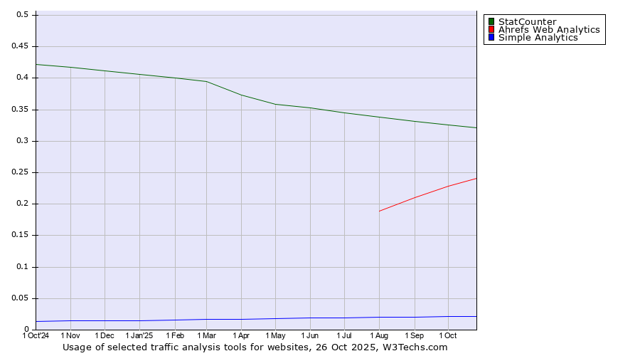 Historical trends in the usage of StatCounter vs. Ahrefs Web Analytics vs. Simple Analytics