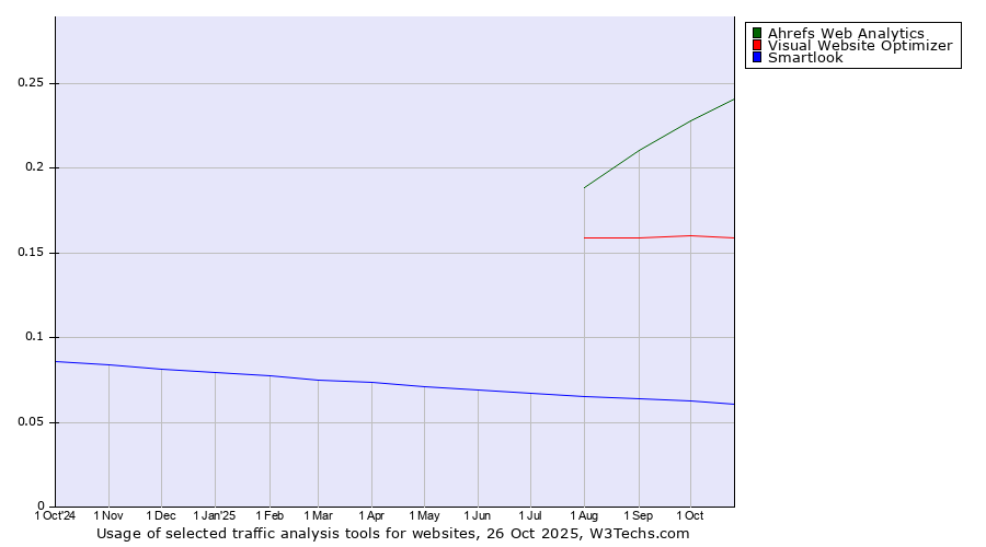 Historical trends in the usage of Ahrefs Web Analytics vs. Visual Website Optimizer vs. Smartlook