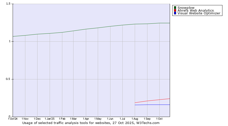 Historical trends in the usage of Snowplow vs. Ahrefs Web Analytics vs. Visual Website Optimizer