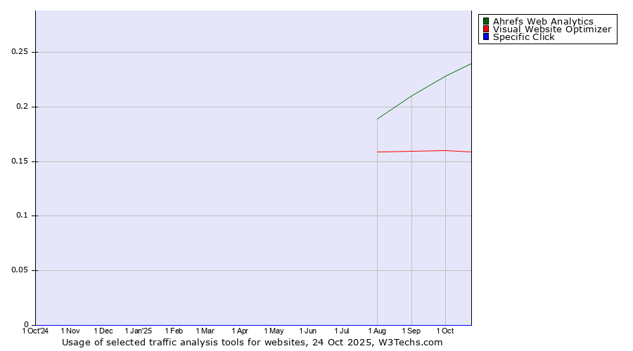 Historical trends in the usage of Ahrefs Web Analytics vs. Visual Website Optimizer vs. Specific Click