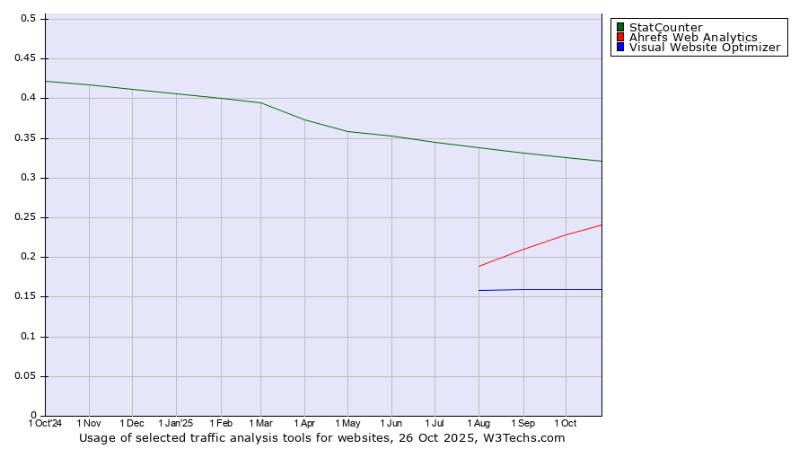 Historical trends in the usage of StatCounter vs. Ahrefs Web Analytics vs. Visual Website Optimizer