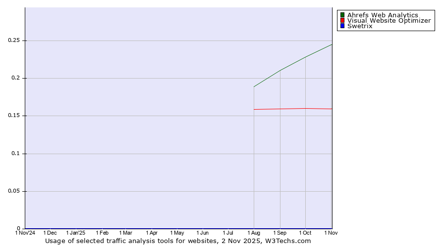 Historical trends in the usage of Ahrefs Web Analytics vs. Visual Website Optimizer vs. Swetrix