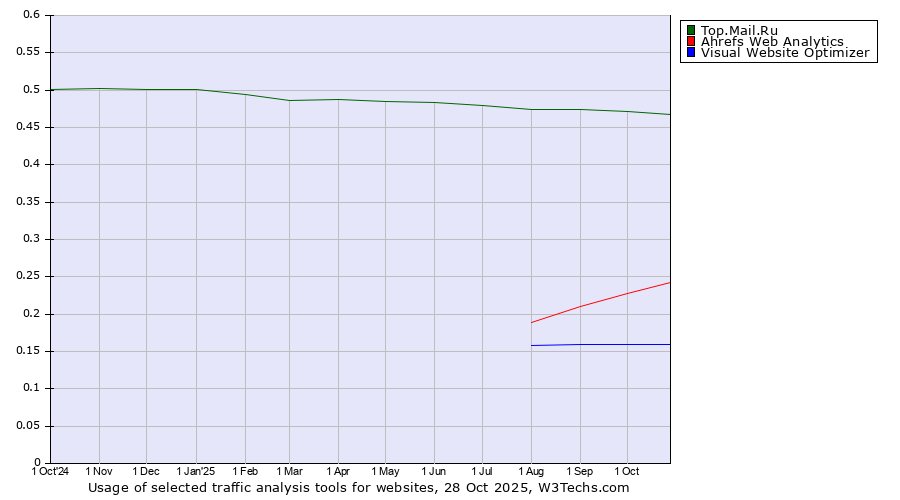 Historical trends in the usage of Top.Mail.Ru vs. Ahrefs Web Analytics vs. Visual Website Optimizer