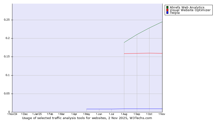 Historical trends in the usage of Ahrefs Web Analytics vs. Visual Website Optimizer vs. Twipla