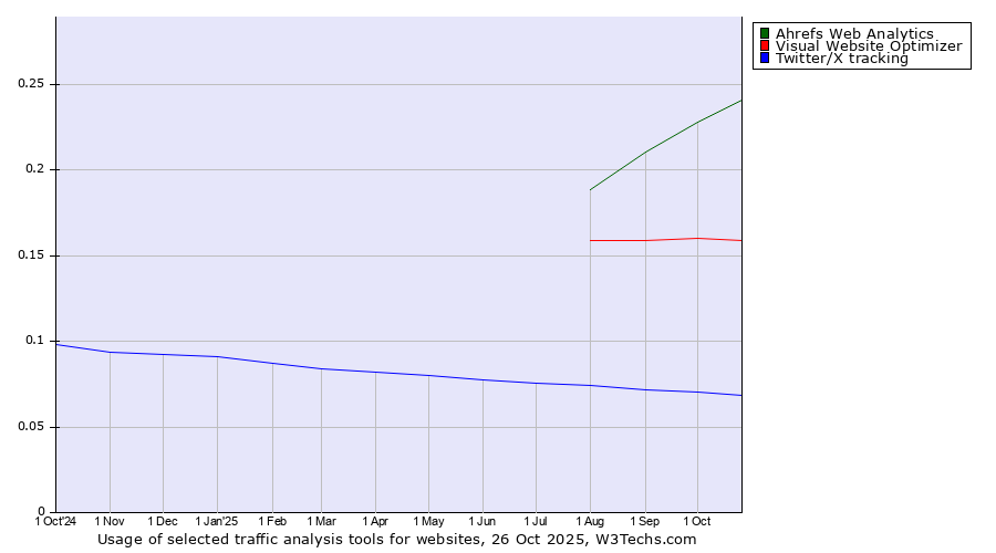 Historical trends in the usage of Ahrefs Web Analytics vs. Visual Website Optimizer vs. Twitter/X tracking