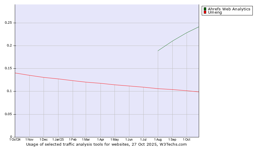 Historical trends in the usage of Ahrefs Web Analytics vs. Umeng