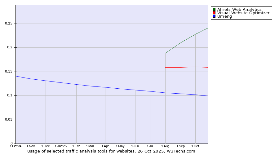 Historical trends in the usage of Ahrefs Web Analytics vs. Visual Website Optimizer vs. Umeng