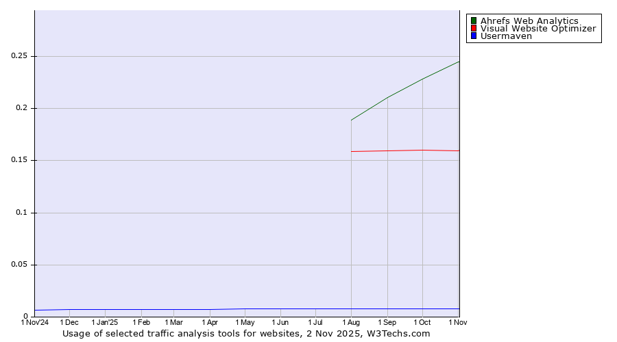 Historical trends in the usage of Ahrefs Web Analytics vs. Visual Website Optimizer vs. Usermaven