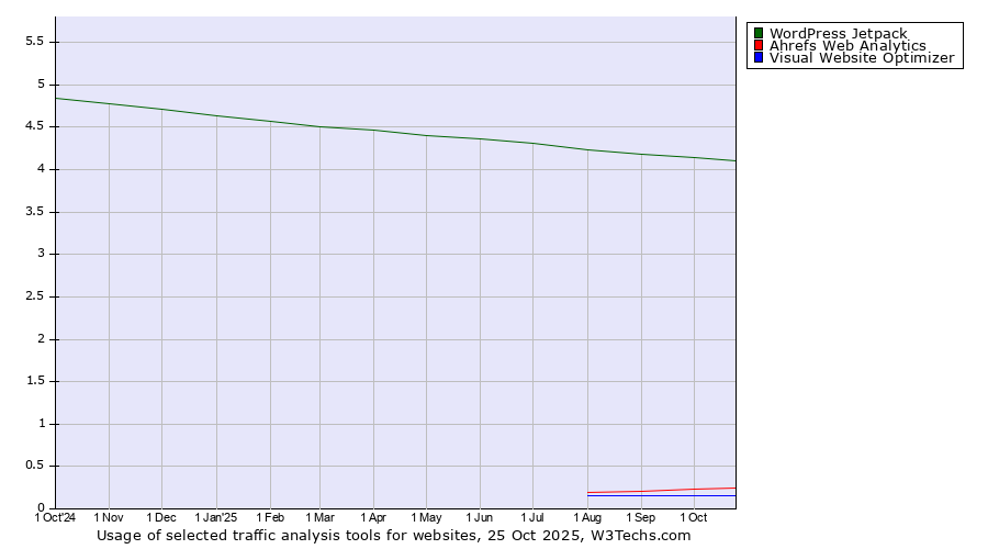 Historical trends in the usage of WordPress Jetpack vs. Ahrefs Web Analytics vs. Visual Website Optimizer