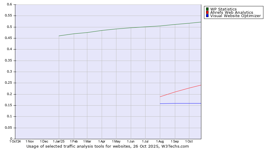 Historical trends in the usage of WP Statistics vs. Ahrefs Web Analytics vs. Visual Website Optimizer
