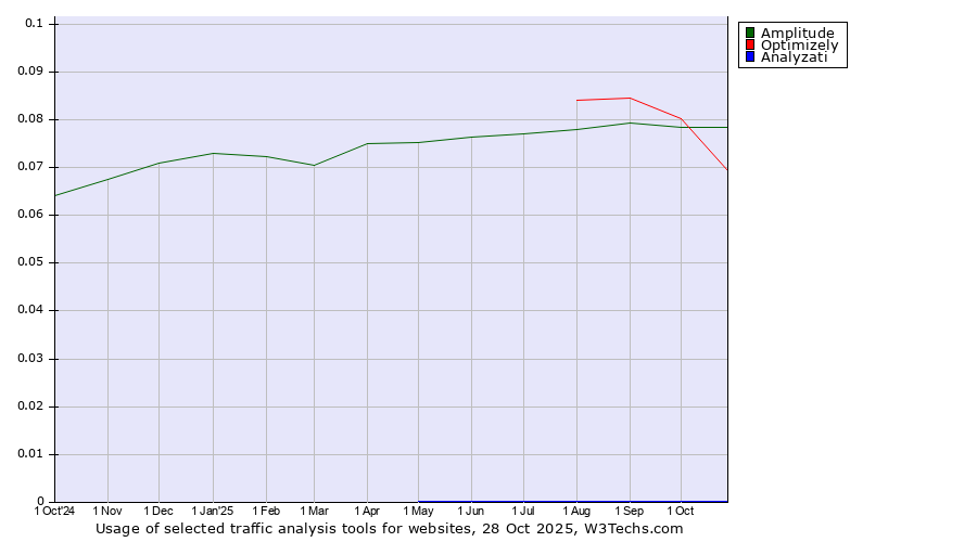 Historical trends in the usage of Optimizely vs. Amplitude vs. Analyzati