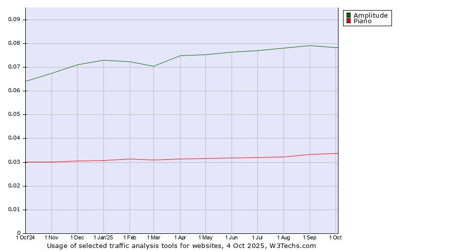Historical trends in the usage of Amplitude vs. Piano