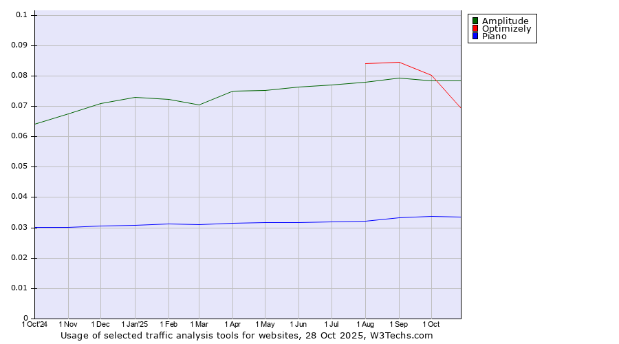 Historical trends in the usage of Optimizely vs. Amplitude vs. Piano