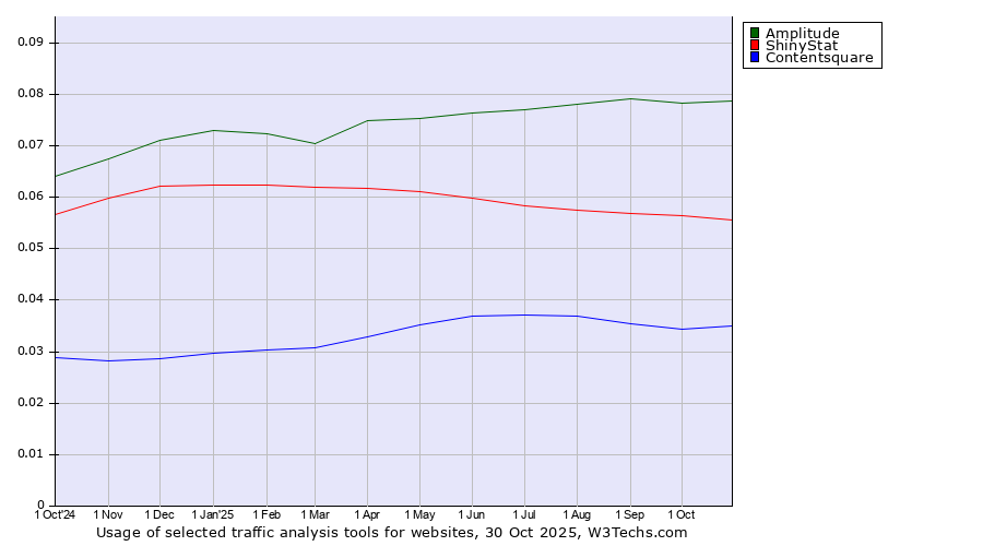Historical trends in the usage of Amplitude vs. ShinyStat vs. Contentsquare