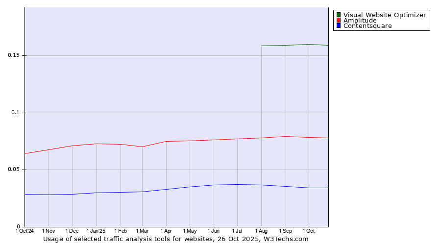 Historical trends in the usage of Visual Website Optimizer vs. Amplitude vs. Contentsquare