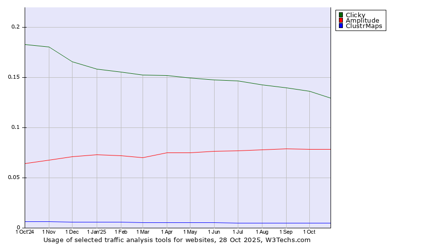 Historical trends in the usage of Clicky vs. Amplitude vs. ClustrMaps