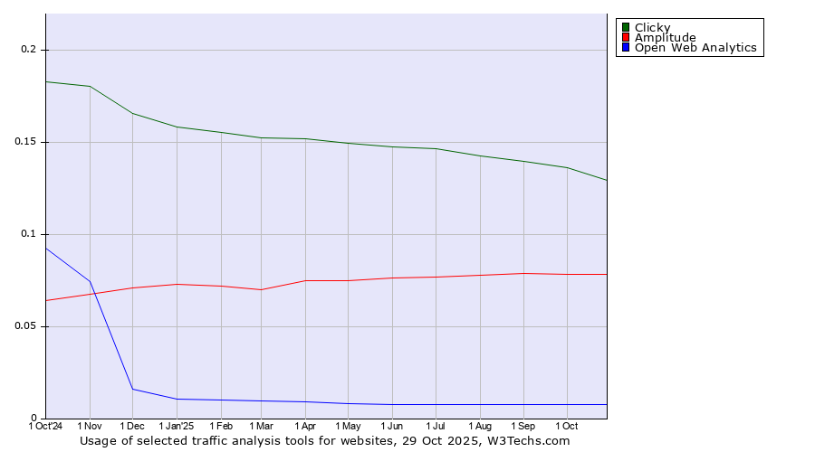 Historical trends in the usage of Clicky vs. Amplitude vs. Open Web Analytics