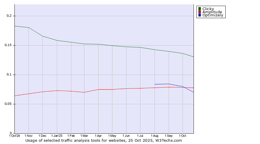 Historical trends in the usage of Clicky vs. Amplitude vs. Optimizely