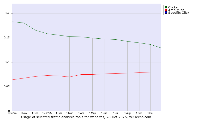 Historical trends in the usage of Clicky vs. Amplitude vs. Specific Click