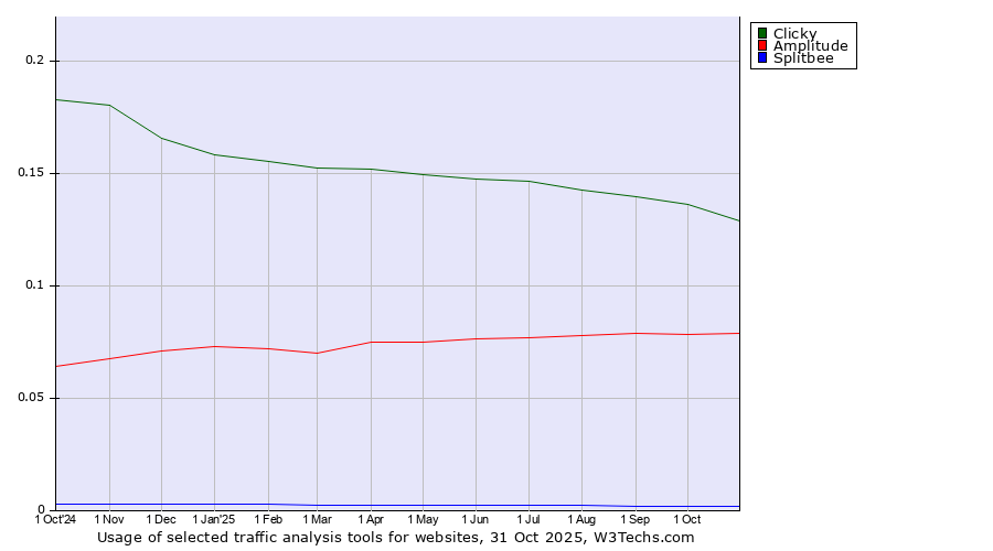 Historical trends in the usage of Clicky vs. Amplitude vs. Splitbee