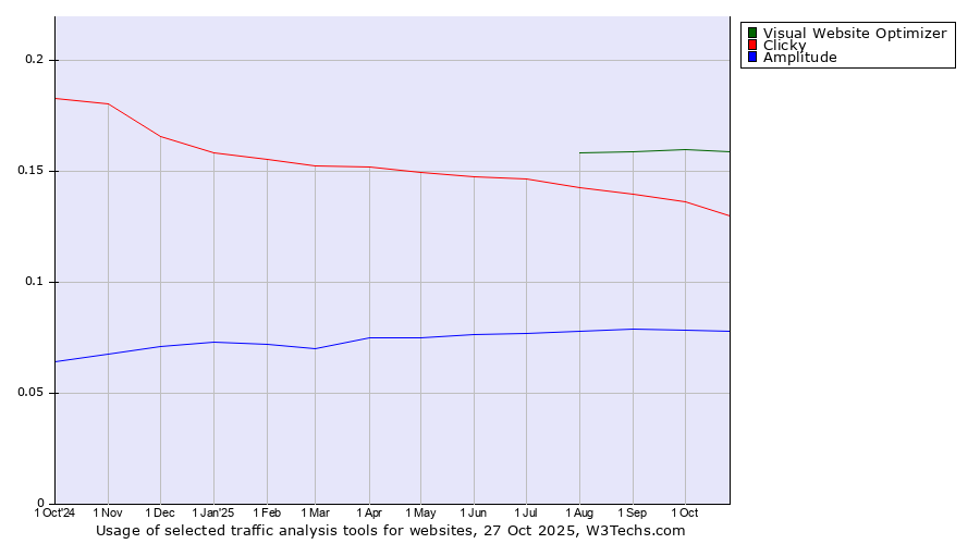 Historical trends in the usage of Visual Website Optimizer vs. Clicky vs. Amplitude