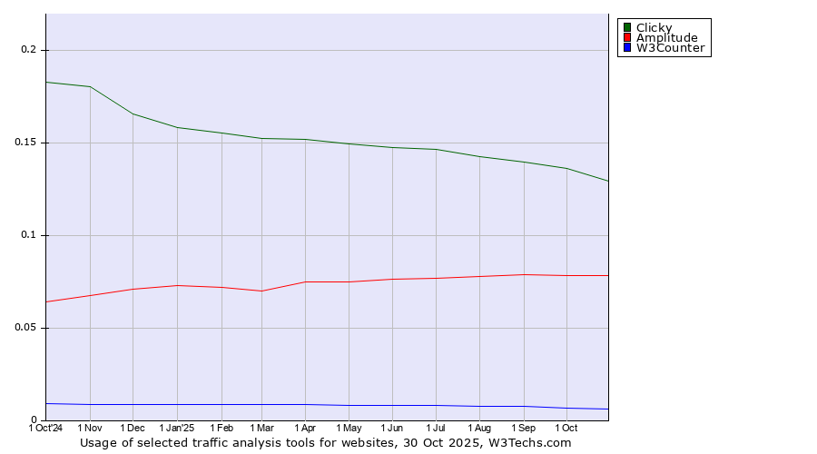 Historical trends in the usage of Clicky vs. Amplitude vs. W3Counter