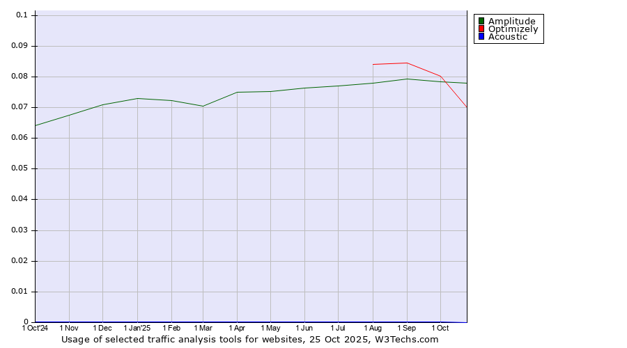 Historical trends in the usage of Optimizely vs. Amplitude vs. Acoustic
