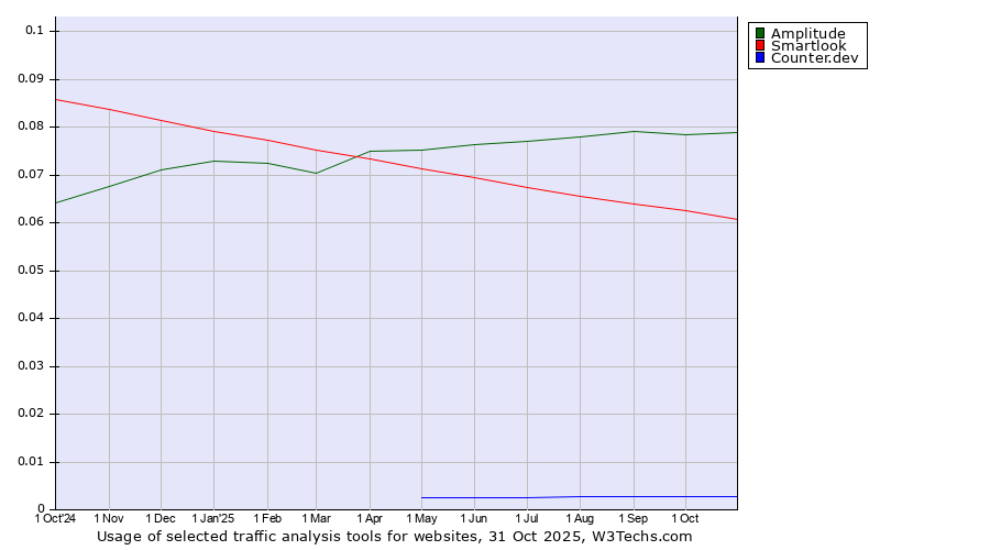 Historical trends in the usage of Amplitude vs. Smartlook vs. Counter.dev