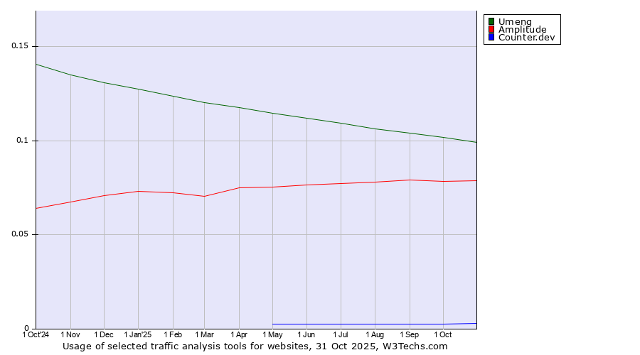 Historical trends in the usage of Umeng vs. Amplitude vs. Counter.dev