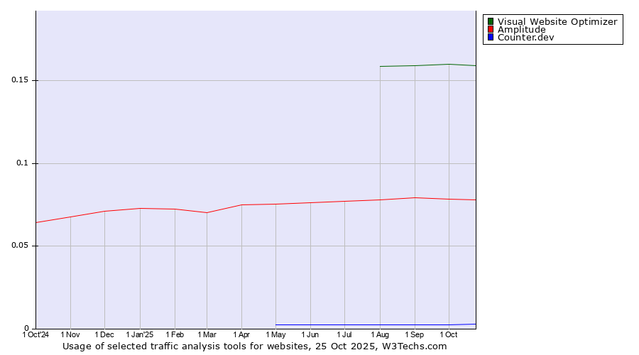 Historical trends in the usage of Visual Website Optimizer vs. Amplitude vs. Counter.dev