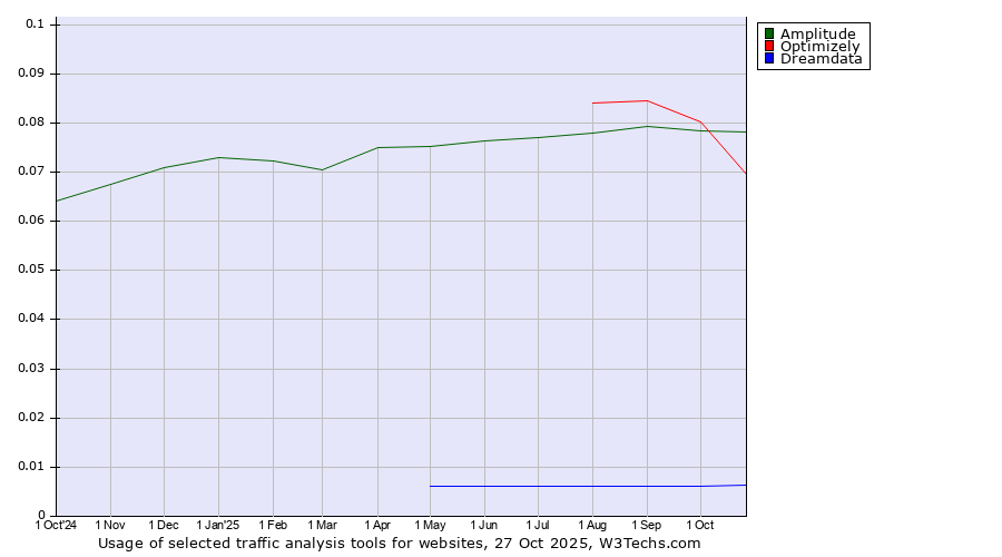 Historical trends in the usage of Optimizely vs. Amplitude vs. Dreamdata