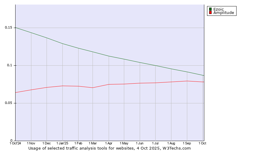 Historical trends in the usage of Ezoic vs. Amplitude