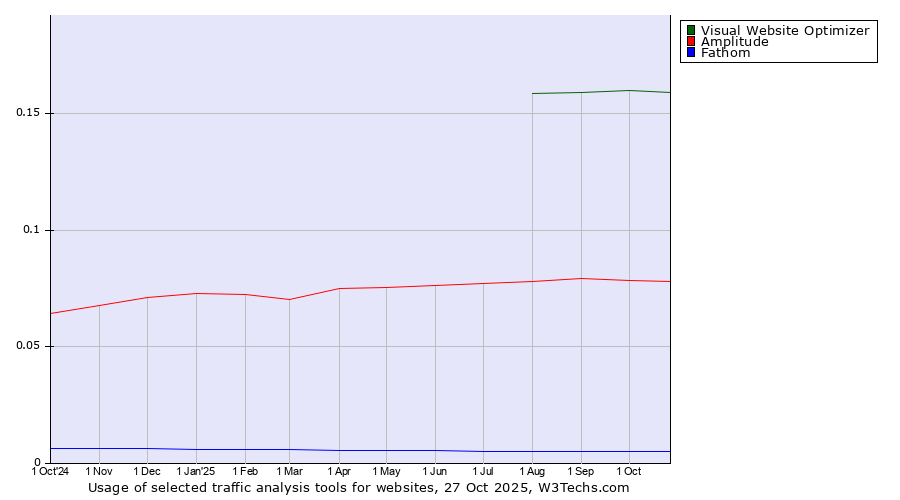 Historical trends in the usage of Visual Website Optimizer vs. Amplitude vs. Fathom