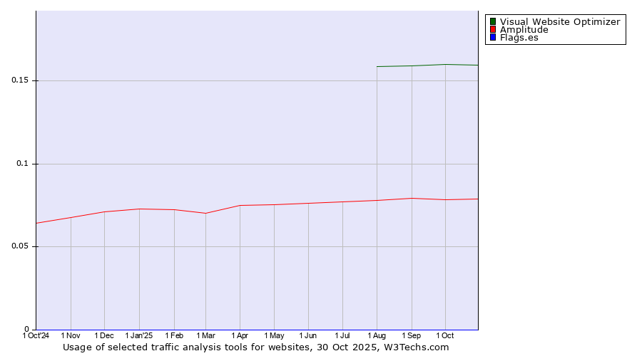 Historical trends in the usage of Visual Website Optimizer vs. Amplitude vs. Flags.es