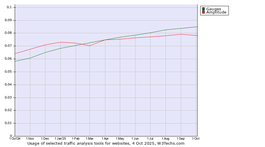 Historical trends in the usage of Gauges vs. Amplitude
