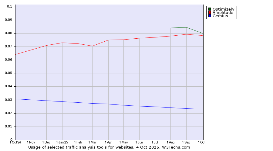 Historical trends in the usage of Optimizely vs. Amplitude vs. Gemius