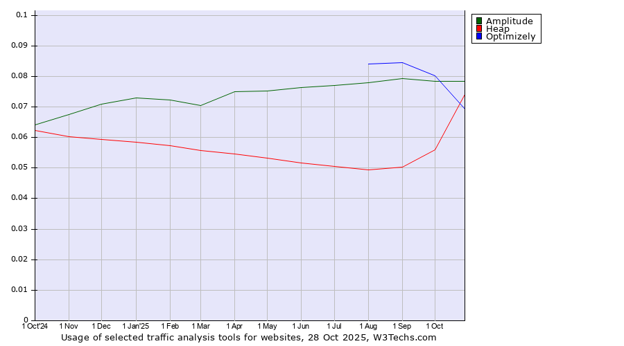 Historical trends in the usage of Optimizely vs. Amplitude vs. Heap