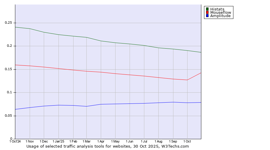 Historical trends in the usage of Histats vs. Mouseflow vs. Amplitude