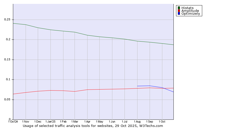 Historical trends in the usage of Histats vs. Optimizely vs. Amplitude