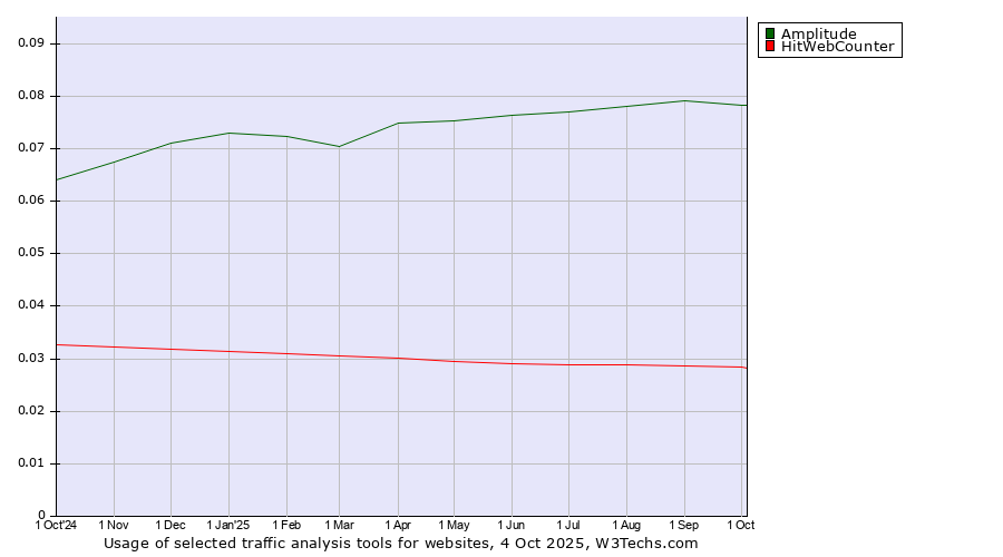 Historical trends in the usage of Amplitude vs. HitWebCounter
