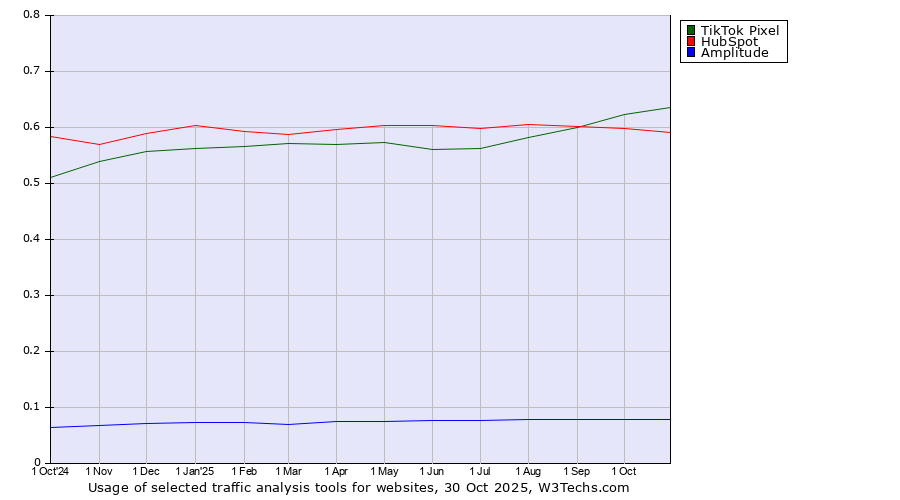 Historical trends in the usage of TikTok Pixel vs. HubSpot vs. Amplitude